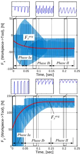 Figure 6: Machining force patterns with average forces referenced  to the frame {x,y}