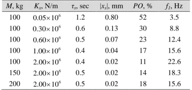 Table 1: Influence of tool fixation parameters on the tool motion; τ s