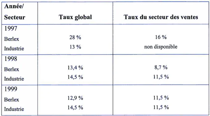 Tableau 2 - Statistiques du taux de roulement chez Berlex Canada inc. versus le taux de roulement de l’industrie pharmaceutique