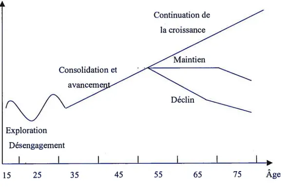 Tableau 4 - Le cycle de carrière selon le modèle de Hall (1976)