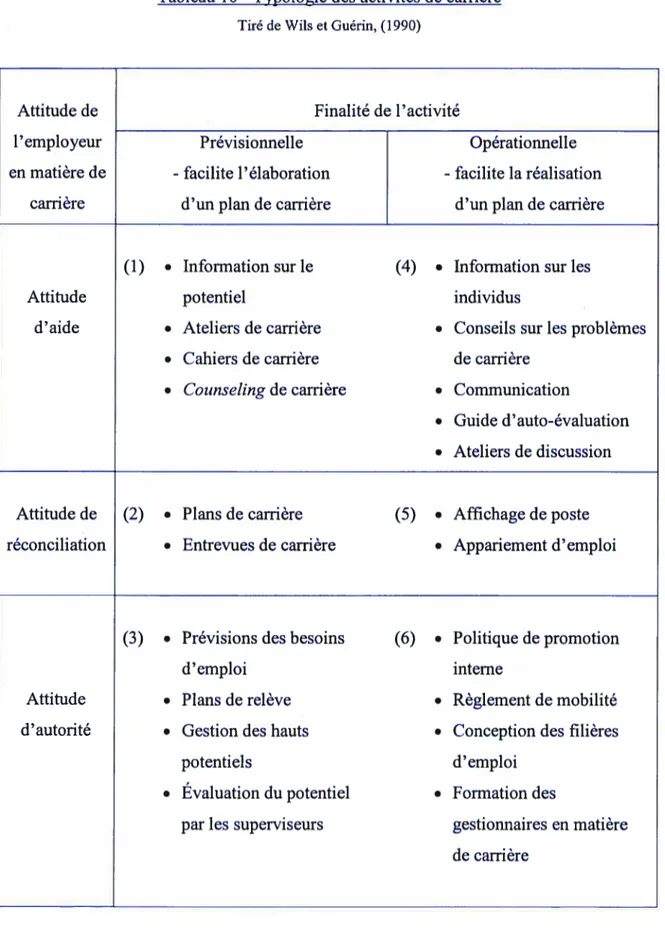 Tableau 10 Typologie des activités de carrière