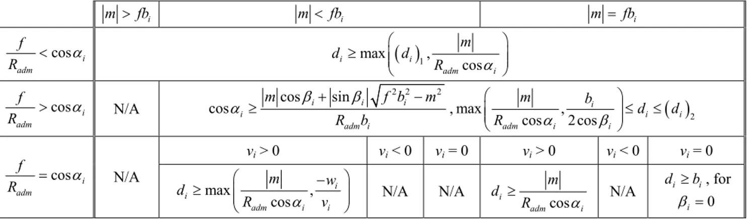 TABLE 1. Conditions for limiting the maximal values of the revolute joint linked to the platform