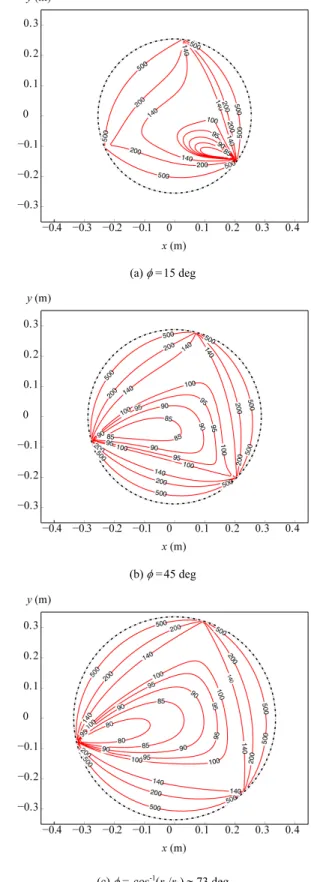 Fig. 4. Variations of the joint reactions (in Newtons) at B 1  within the  workspace for several platform orientations   , for f = 100 N and m = 