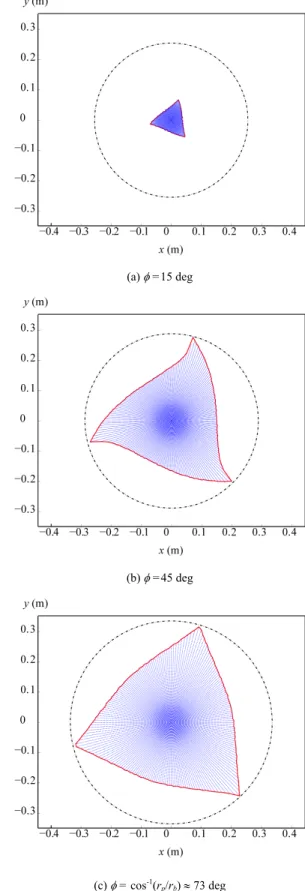 Fig. 5. Constant orientation workspace for several platform  orientations   , for f = 100 N and m = 5 Nm and R adm  = 200 N