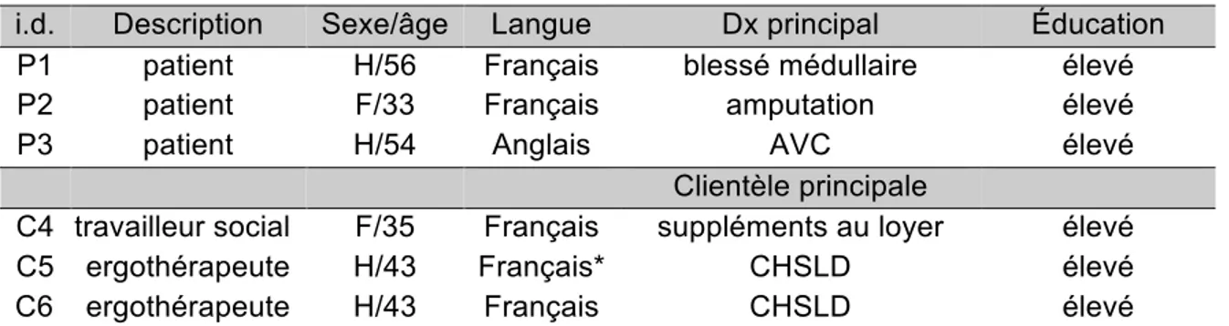 Tableau 1 : Caractéristiques des participants 