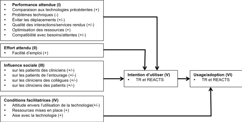 Figure 2 : Organisation des sous-thèmes relevés à partir de la structure de l’UTAUT (les signes - et + font référence à la  valeur négative ou positive associée selon la perspective des utilisateurs sondés)