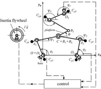 Fig. 4. Shaking moment balancing of fully force-balanced manipulator  by an inertia flywheel