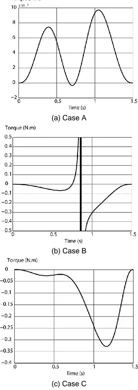 Figure 4. Torques values for the actuator 2. 