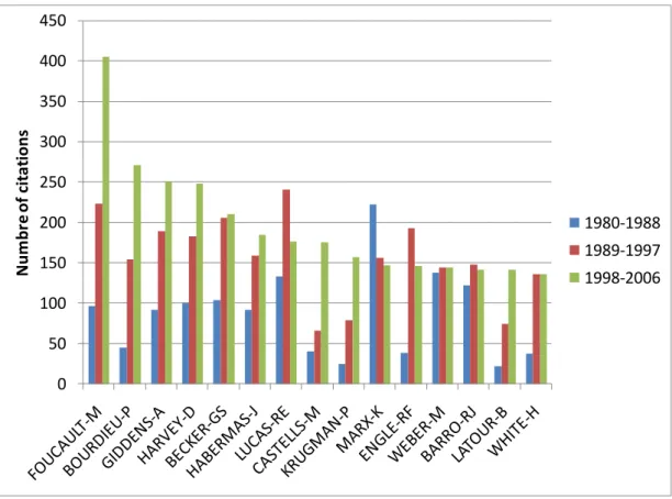 Figure 1 : The 15 most cited authors in Canadian Social Science publications, 1980-2006 