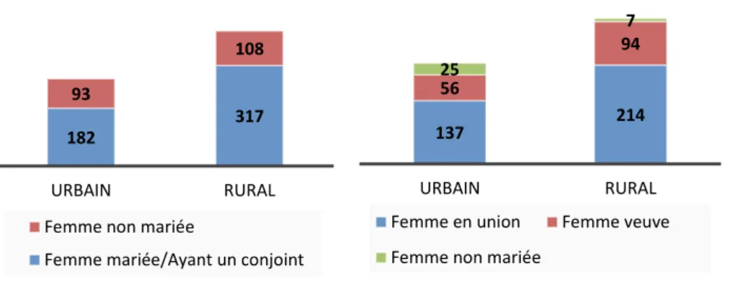 Figure 7: Résultats du test de Khi-deux des variables « statut matrimonial » et « type de  résidence » en deux ou trois modalités 