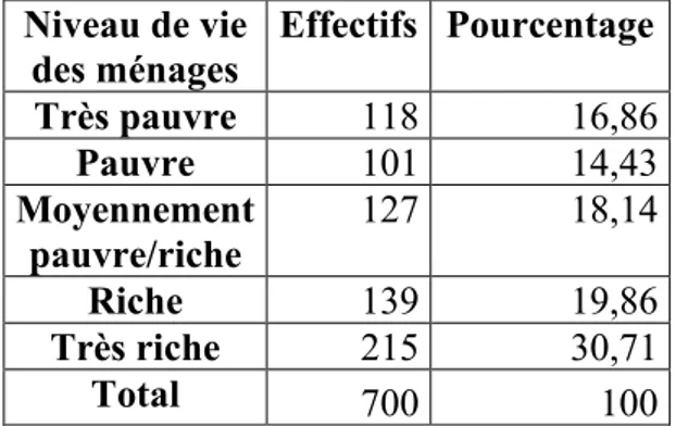 Tableau 5: Fréquences théoriques dans la table mère du niveau de vie des ménages 