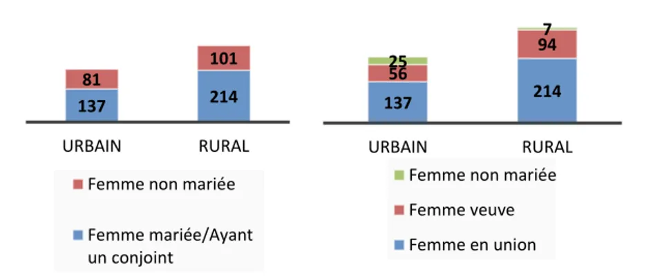 Figure  16:  Réparation  des  ménages  dirigés  par  les  femmes  en  situation  de  monoparentalité  ayant au moins un enfant âgé de 6 à 16 selon le lieu de résidence et le statut matrimonial en  deux ou trois modalités 