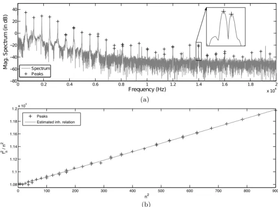 Figure 3.11: (B, F 0 ) reference extraction on note G♯2 of Iowa grand piano. (a) Magnitude spectrum (in gray), and selection of the peaks corresponding to transverse vibrations of the strings (’+’ markers)