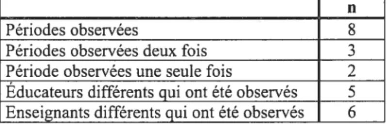 Tableau 1 Informations détaillées sur les observations n