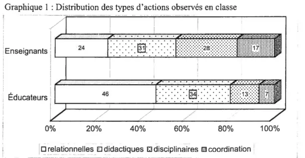 Graphique 1 Distribution des types d’actions observés en classe