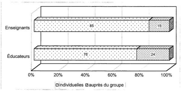 Graphique 2 : Distribution des actions relationnelles individuelles et de groupe, observées en classe EnseIgnants1 85 r i Educateurs F 76 24 z z y 0% 20% 40% 60% 80% 100%