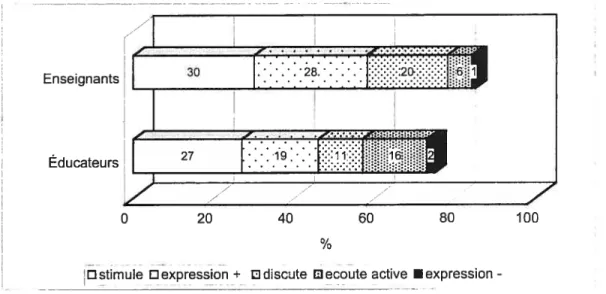 Graphique 3 : Distribution des actions relationnelles individuelles, observées en classe