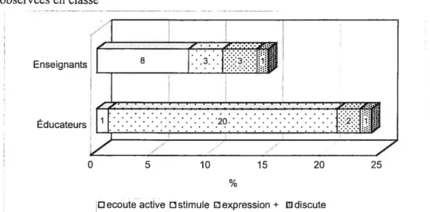 Graphique 4: Distribution des actions relationnelles adressées au groupe, observées en classe