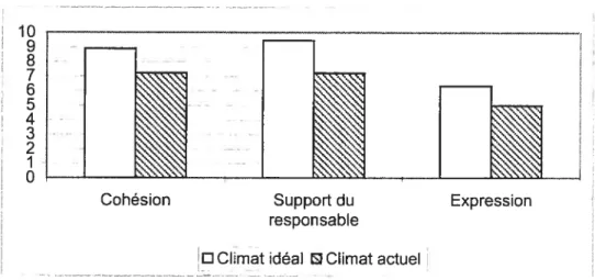 Graphique 8 : Distribution globale des climats idéal et actuel de la sphère des relations interpersonnelles