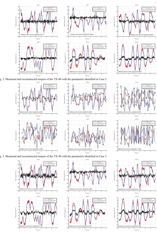 Fig. 3. Measured and reconstructed torques of the TX-40 with the parameters identified in Case 3