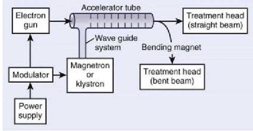 Figure 2-3 : Schéma présentant les principaux éléments d’un accélérateur linéaire médical, tiré  de [8] 