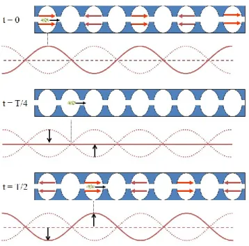 Figure 2-4 : Illustration du transfert d’énergie des ondes stationnaires vers les paquets  d’électrons dans le guide d’onde d’un linac [11] 
