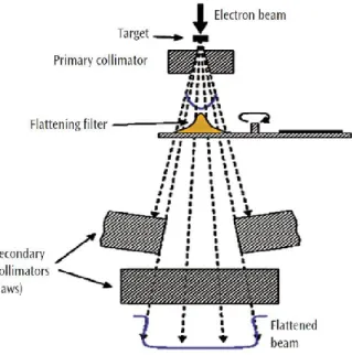 Figure 2-5 : Représentation des principales structures de la tête de traitement d’un accélérateur  linéaire pour un rayonnement aux rayons X [12] 