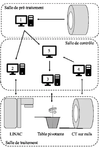 Figure 3-2 : Schématisation du processus de traitement utilisant un CT sur rails. Le système  de contrôle 1 représente la planification de traitement sur des images CT acquises à l’aide 