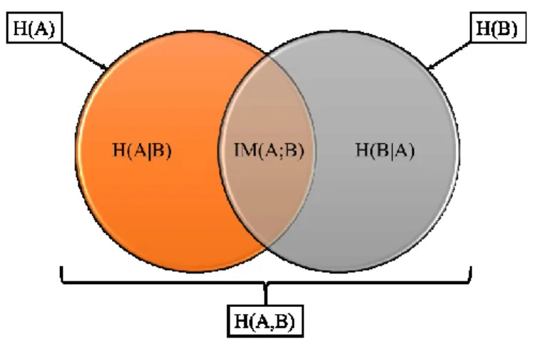 Figure 4-1 : Schéma des relations entre les différentes entropies de Shannon provenant de  deux sources d’informations A et B 