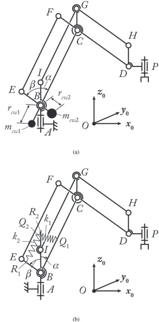 Fig. 2. Balancing of the robot manipulator under consideration. (a) via counterweights, (b) via zero-free length springs