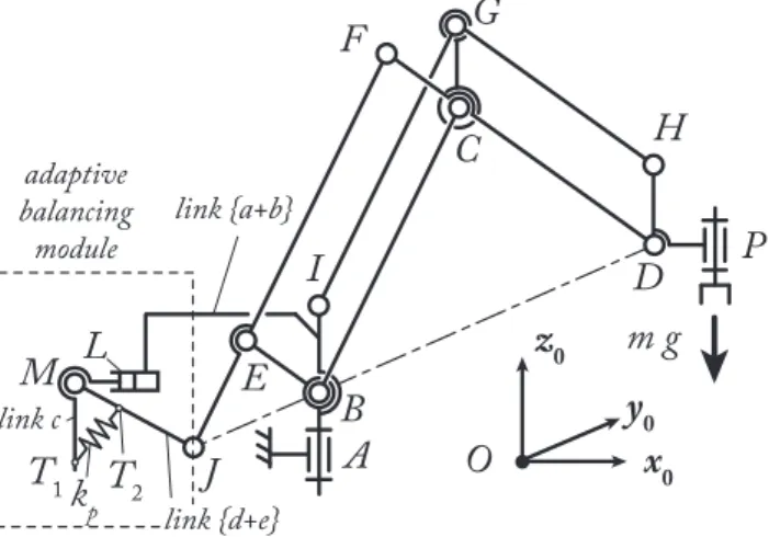 Fig. 5. The robot with the adaptive balancing module and a payload mass m: the P joints at points K and N are fixed while the others joints of the adaptive module are passive.