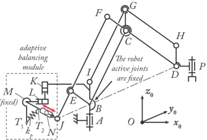 Fig. 7. Balancing device for cancelling the gravity effects due to the mass of the adaptive module: the counterweights are moving in the opposite sense of the link b and are thus balancing the moving mass of the  gravity-compensation module.