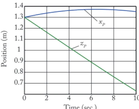 Fig. 8. Trajectory during the manipulation of the payload m = 100 kg, defined for y P = 0 m.