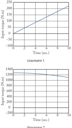 Fig. 10. Trajectory during the manipulation of the payload m ′ = 300 kg, defined for y P = 0 m.
