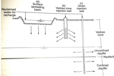 Figure  7  :  Principales  méthodes  pour  la  recharge  artificielle  d'aquifères  :  a)  bassin  d'infiltration en surface ; b) puits d'injection dans la zone non saturée (ou zone vadose) ;  c) puits d'injection directe (Asano et al., 2007) 