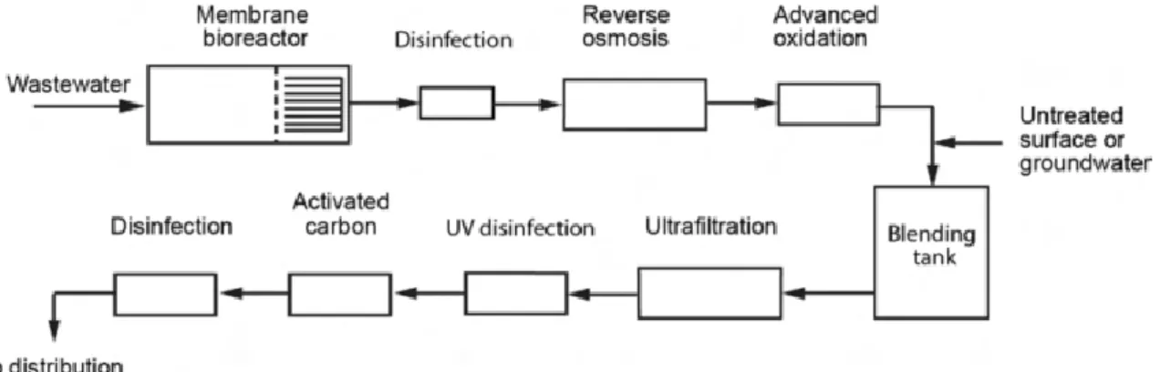 Figure 10 : Schéma de la filière de réutilisation des EUT pour un usage potable direct  de Cloudcroft, Nouveau-Mexique, USA (Livingston, 2008; Tchobanoglous et al., 2011) 