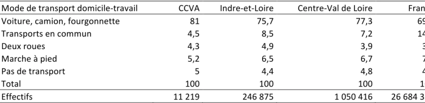 Tableau 5.1 : Part des différents modes de transports domicile-travail pour les actifs en emploi de plus de 15 ans – en  pourcentage ; source : INSEE, RGP, 2011, exploitations principales 