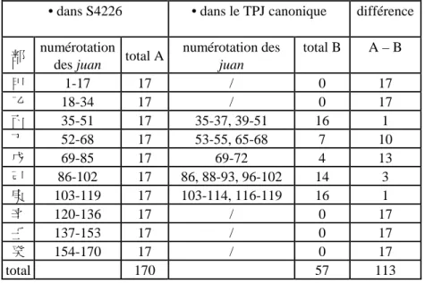 Tableau D. Structures comparées des tables des matières de S.4226 et du  TPJ (juan).