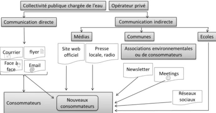 Figure 4. Canaux de communication utilises pour informer les usagers du service de télé-relève 