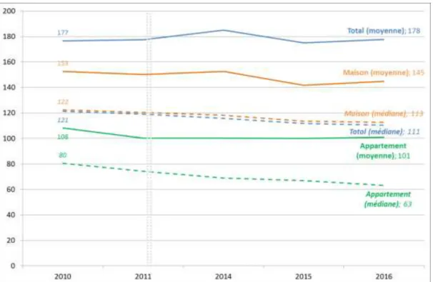 Figure 11. Evolution de la consommation en eau (m 3 /an/abonné) entre 2010 et 2016 sur le territoire du  SMGC 