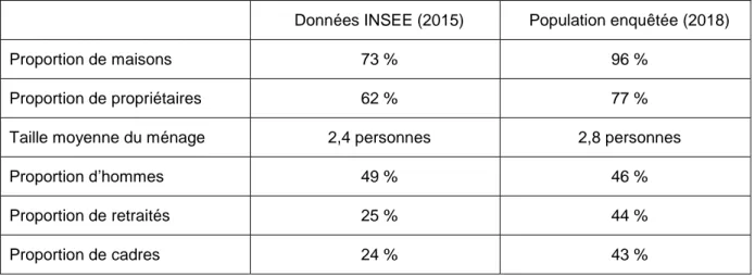 Tableau 2. Principales caractéristiques démographiques de la population enquêtée et de celle présente sur  le territoire (données INSEE du recensement de la population 2015) 