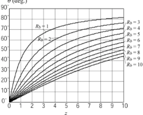 Fig.  6.  Singularity  loci  in  the  workspace  of  a  3-RPS  parallel  mechanism  with R b  = 1.3 for z = 1 