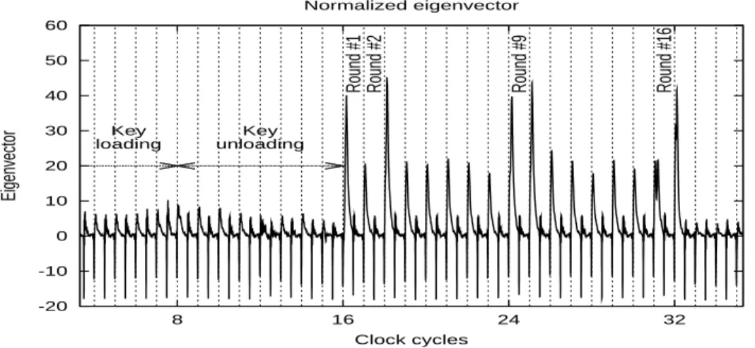 Fig. 4.4 – Premier vecteur propre de la campagne #1 avec l“’identité” comme classifi- classifi-cation.