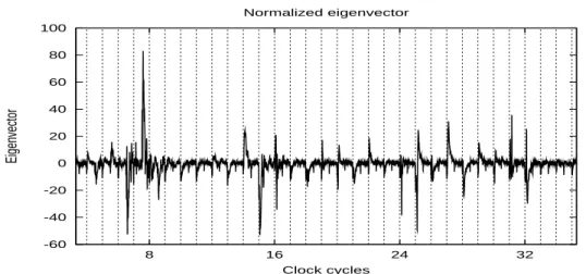 Fig. 4.5 – Premier vecteur propre de la campagne #2 avec l“’identité” comme classifi- classifi-cation.