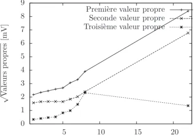 Fig. 4.9 – Les trois principales valeurs propres lorsque 1, 2, . . ., 8 bits de la clé sont forcés à zéro.