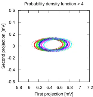 Fig. 4.13 – Les densités de probabilité pour la campagne d’acquisition #2 avec φ 2 .