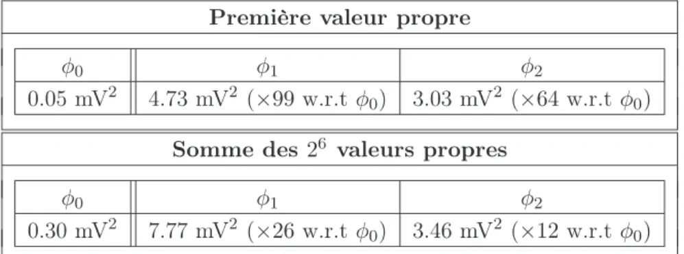 Tab. 4.1 – Comparaison entre les valeurs propres de la campagne #2 pour les trois fonctions de classifications.
