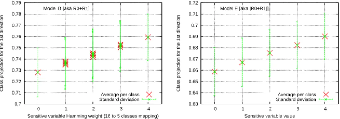 Fig. 5.7 – Comparaison entre les moyennes des modèles D et E en utilisant un seul vecteur propre.