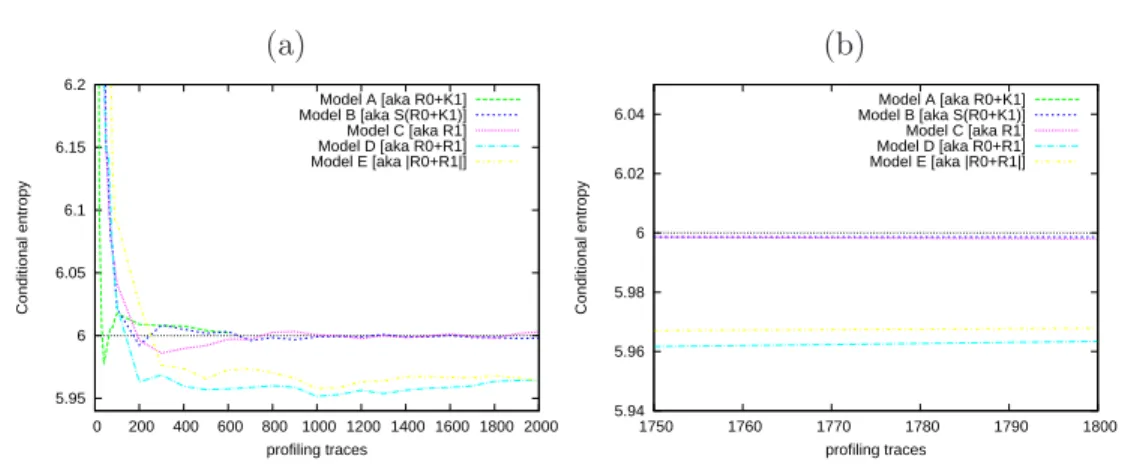 Fig. 5.8 – Comparaison des entropies conditionnelles (a) pour 2000 traces ; (b) zoom après convergence des estimations.