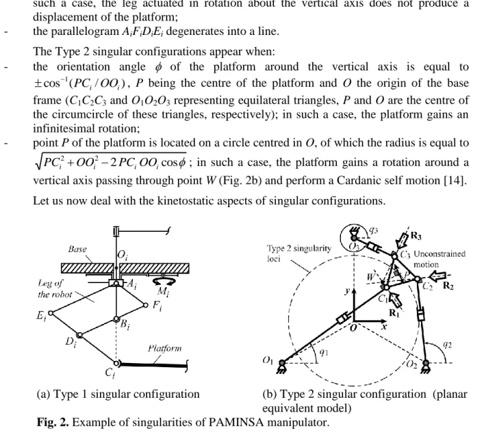 Fig. 2. Example of singularities of PAMINSA manipulator. 